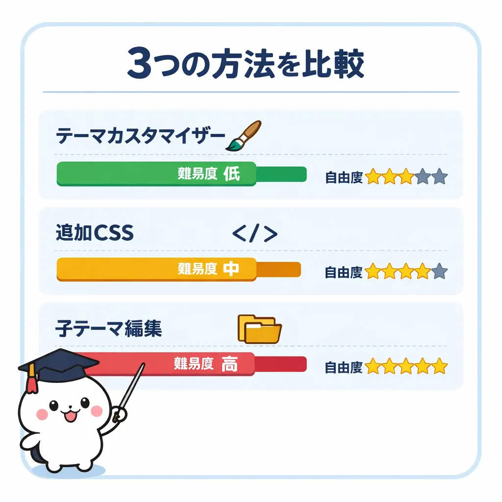 WordPressカスタマイズの3つの方法を比較する - wordpress カスタマイズ