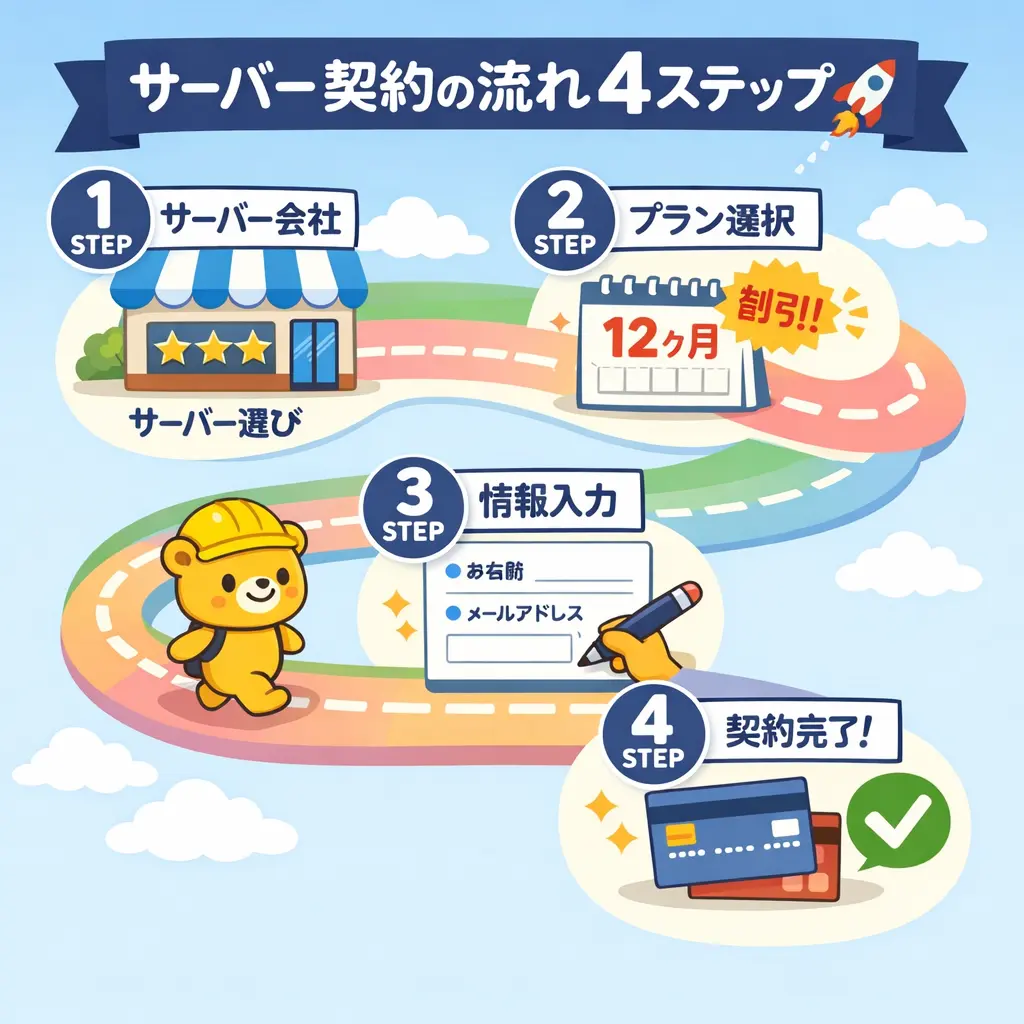 レンタルサーバーの選び方と契約手順 - wordpress 始め方