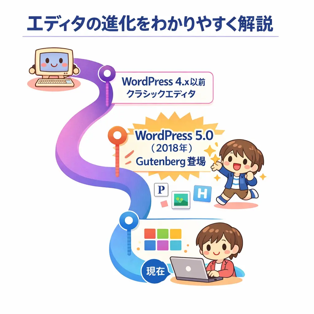 クラシックエディタとブロックエディターの関係 - wordpress ビジュアルエディタ