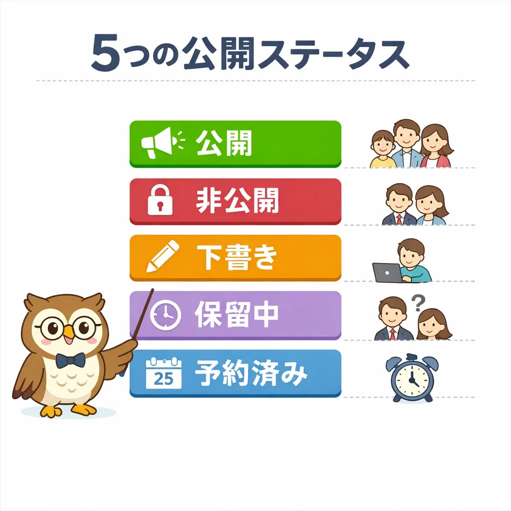 WordPressの公開ステータスを正しく理解する - wordpress 非公開
