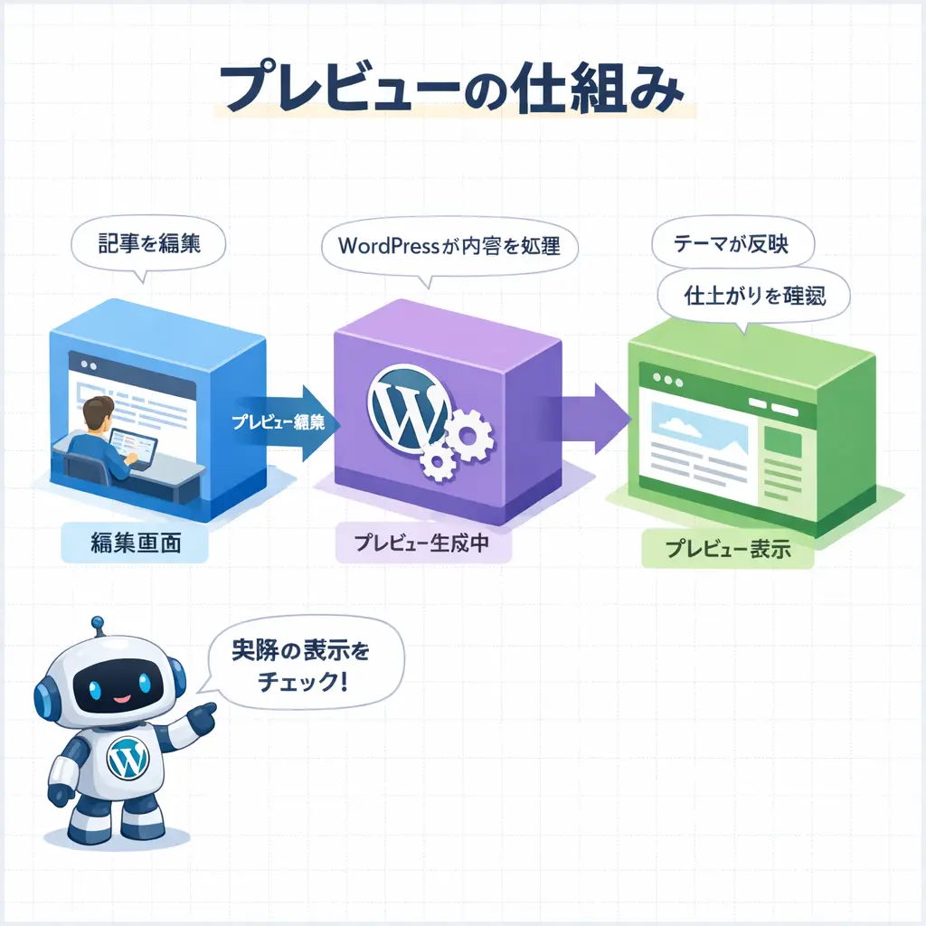 WordPressプレビュー機能の基本と仕組み - wordpress プレビュー